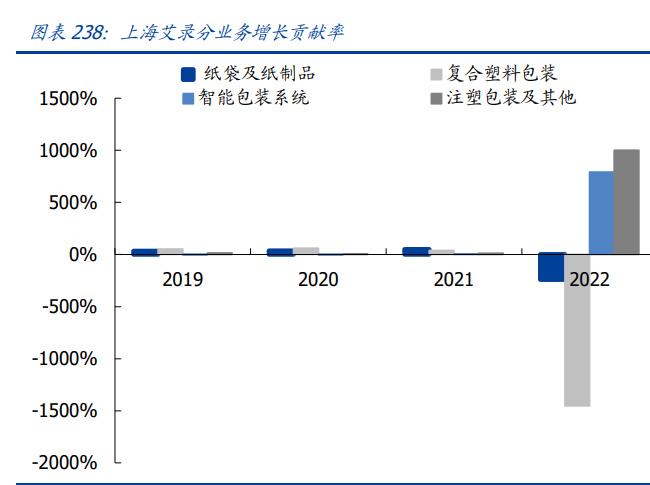 輕工制造行業2023年中期策略 結構復蘇，優選成長、布局價值——聚焦紙制品制造